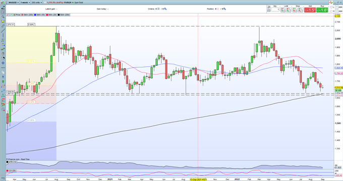 Gold Price Outlook – Support Looks Brittle as Rates Remain Elevated  