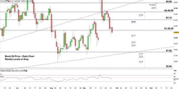 Brent Oil daily chart price 26-09-19.PNG Zoomed in