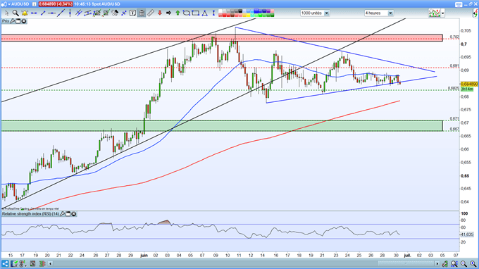 Analyse technique de l'AUD/USD