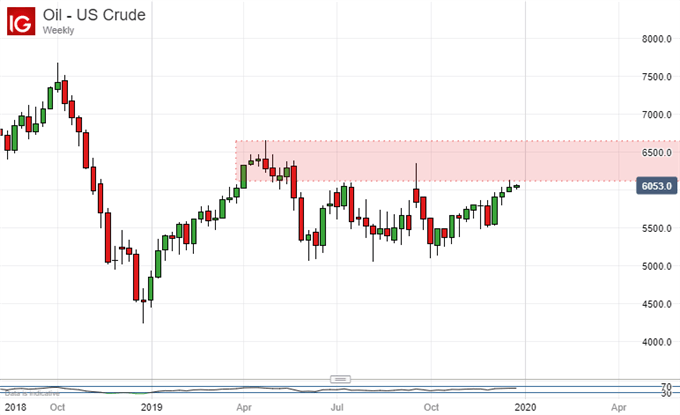 US Crude, Weekly Chart