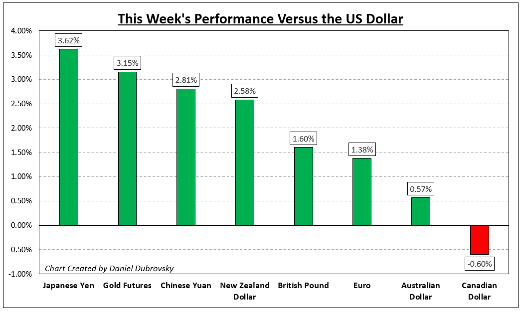 How the market is doing - Week of 11/28