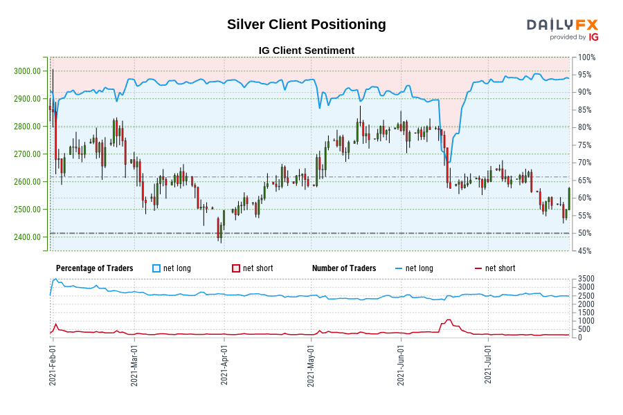 Silver Client Positioning