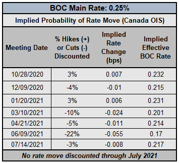 Central Bank Watch: BOC, RBA, & RBNZ Rate Expectations; AUD, CAD, NZD Positioning Update