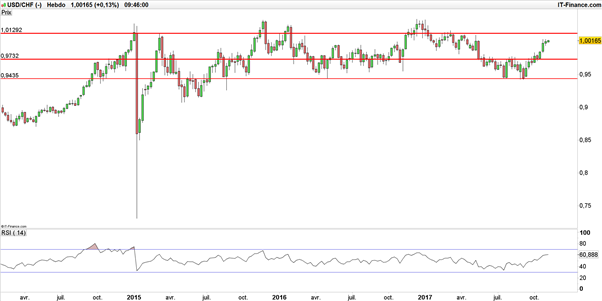 EUR/CHF - USD/CHF : le franc suisse reste malmené suite à l’inflation suisse