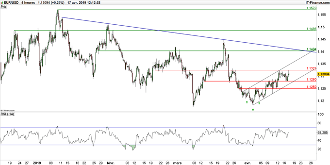 Graphique du cours EUR/USD en données 4 heures