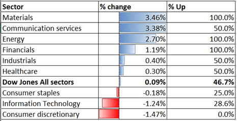 Dow Jones Steady amid Tech Rout, Will ASX 200, Hang Seng Follow?