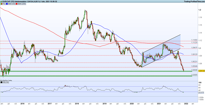 EUR/CHF : le franc suisse accélère sa hausse