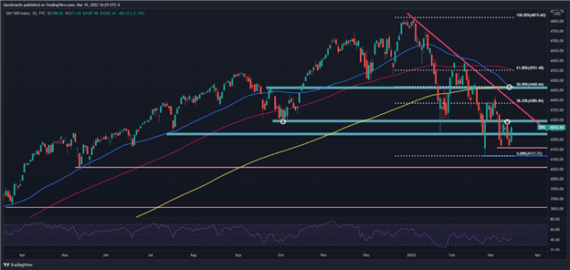 S&P 500 и Nasdaq 100 растут, но ФРС может убить импульс. Еще один прыжок дохлой кошки?