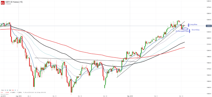 DAX 30 handeln mit Turbo Zertfikikaten auf VIerstundenbasis