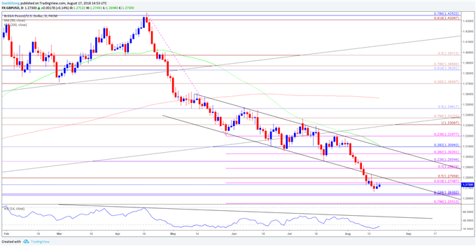Image of gbpusd daily chart