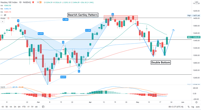 Nasdaq 100 Surges on US Jobs Data, Boosting Nikkei 225 and ASX 200