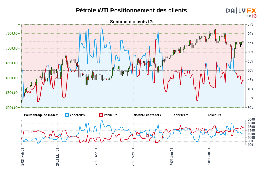 Pétrole WTI Positionnement des clients