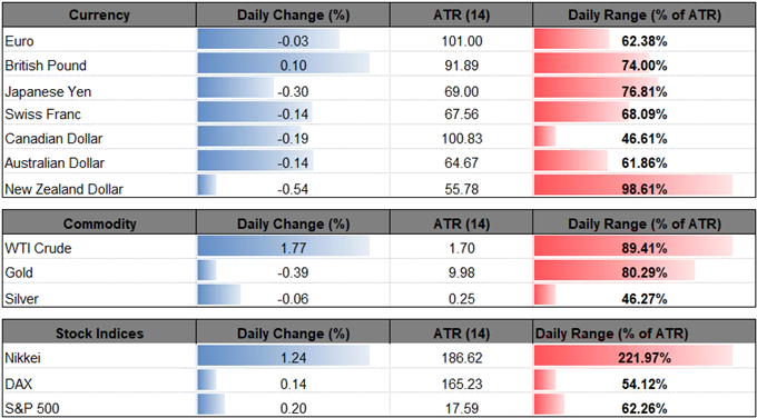 Image of daily change for major currencies