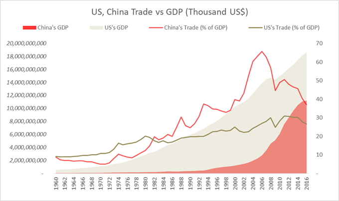 Gráfico que muestra EE. UU., Comercio de China vs PIB de 1960-2016