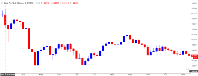 EUR/USD 5-Minute Chart