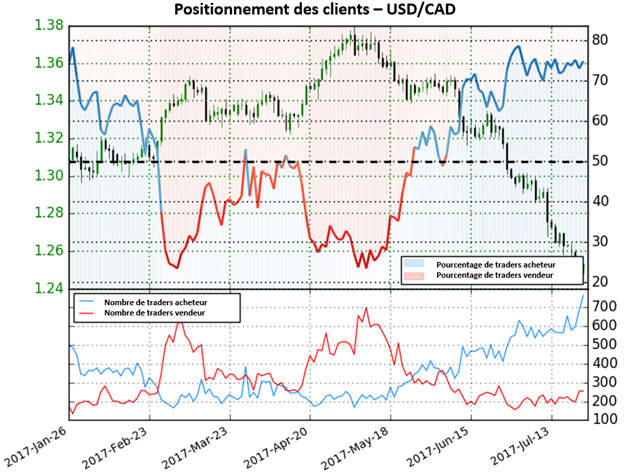 La forte augmentation des acheteurs donne un signal baissier sur l’USD/CAD