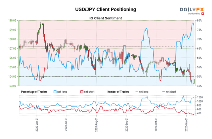 USDJPY sentiment