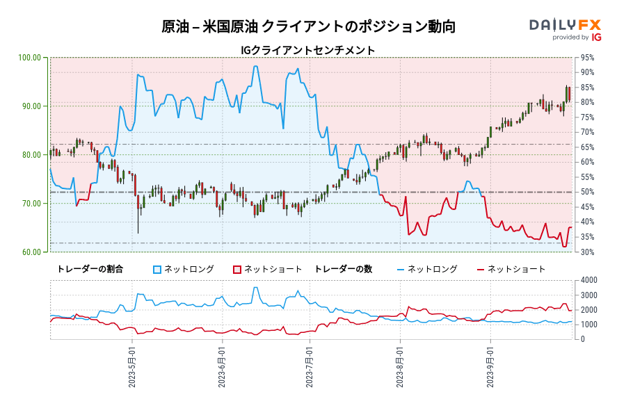 原油 – 米国原油 クライアントのポジション動向