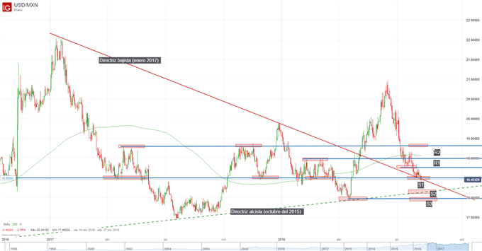 Gráfico técnico del USDMXN. Niveles de soporte y de resistencia