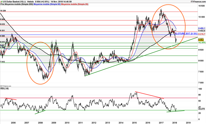 Graphique hebdomadaire du DXY