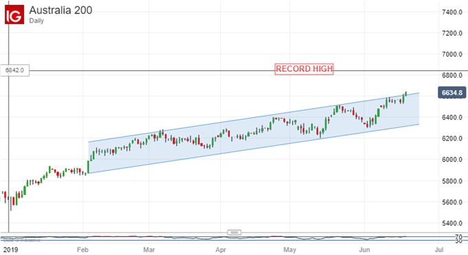 ASX 200, Daily Chart