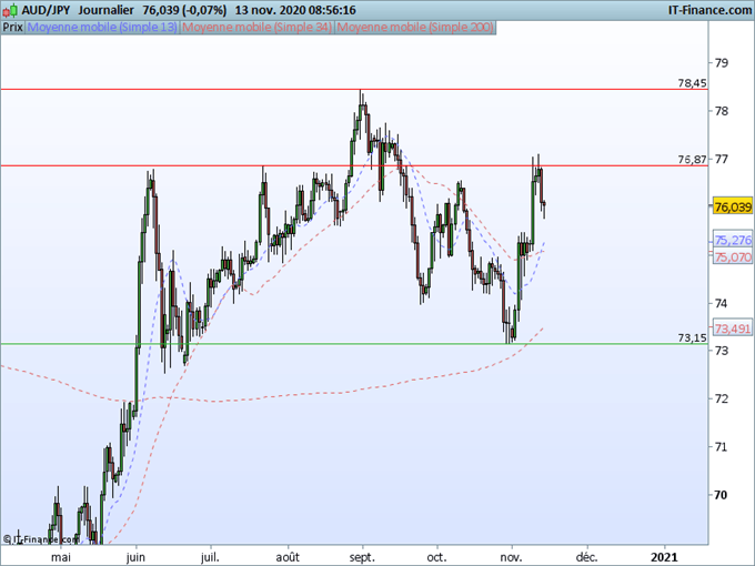 AUD/USD, AUD/JPY : Les tensions avec la Chine stoppent la progression du dollar australien