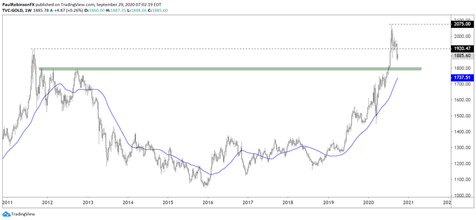 Gold price weekly chart
