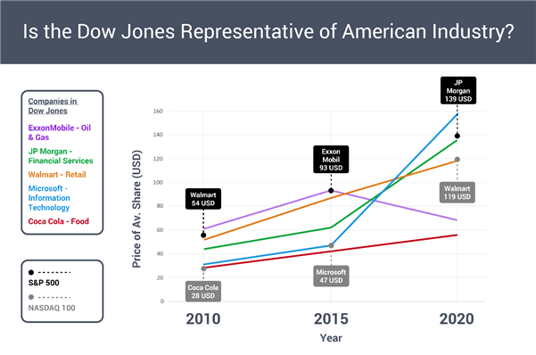 Dow Jones industry representation 