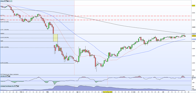 Crude Oil Edging Higher as Support Holds but Resistance Now Coming Into Play