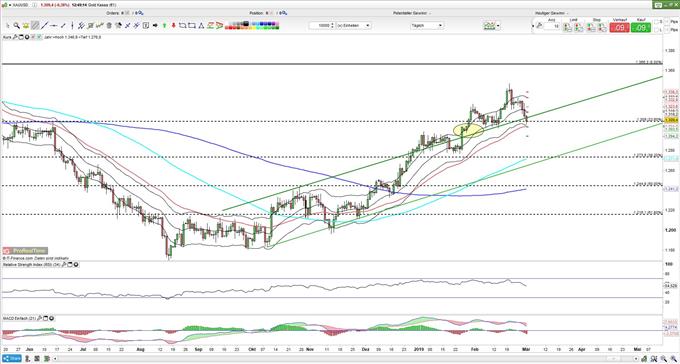 Test der 1309 USD-Marke 01.03.2019