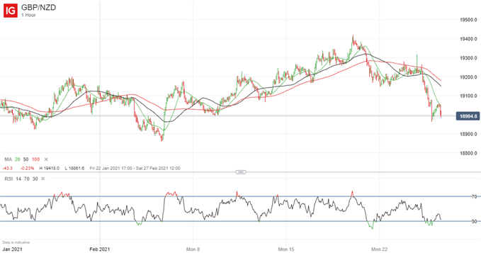 Latest GBP/NZD price chart.