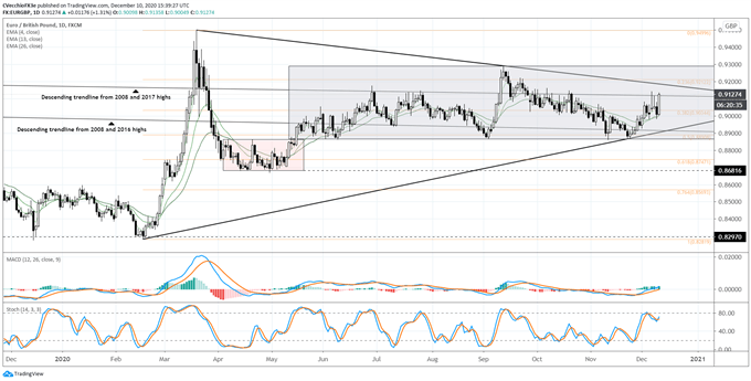 eur/gbp rate, eur/gbp technical analysis, eur/gbp chart, eur/gbp rate forecast, eur/gbp rate chart, eur to gbp, gbp rate, brexit latest, brexit talks, brexit
