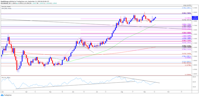 Image of EUR/USD rate daily chart