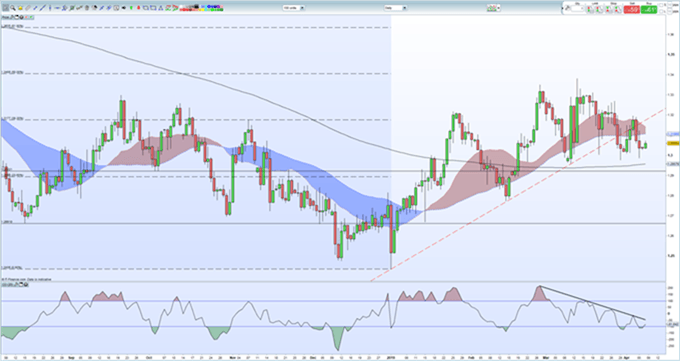Gráfico diario GBP/USD - 08/04/2019
