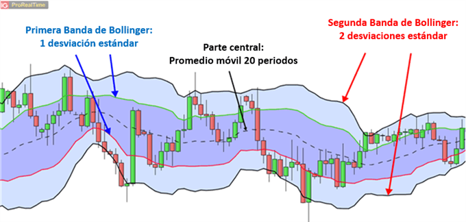 Doble Banda de Bollinger