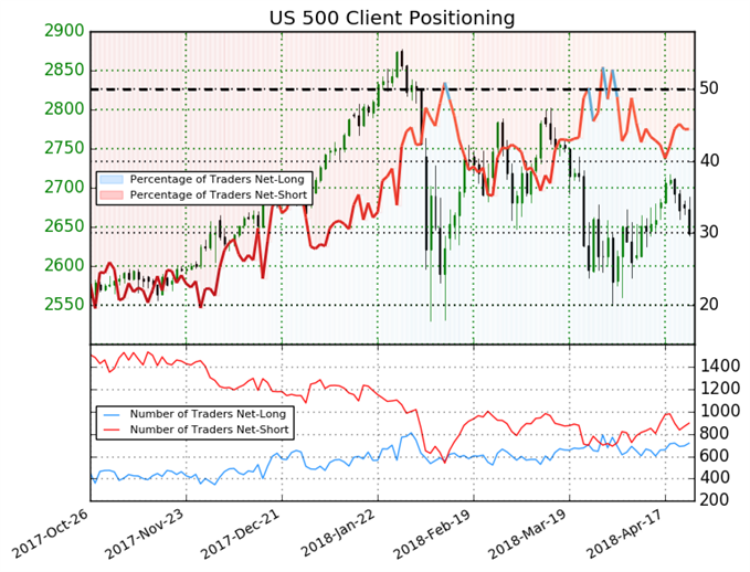 Trader Sentiment is Roughly Balanced for the S&P