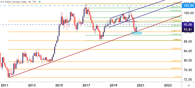 US Dollar Monthly Price Chart