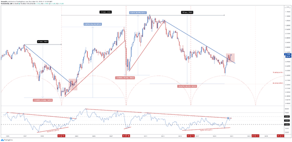 AUD/USD Monthly Chart, technicals