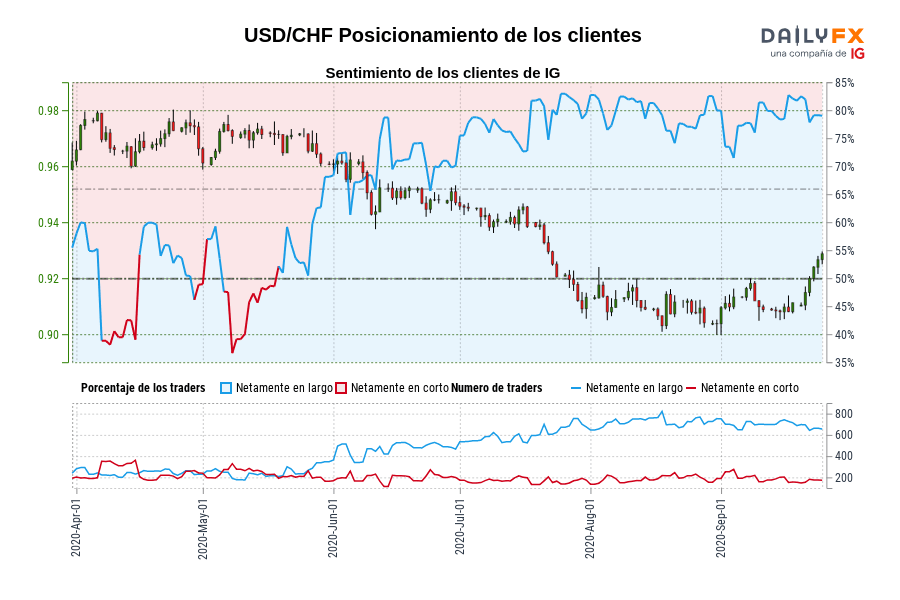 USD/CHF Posicionamiento de los clientes