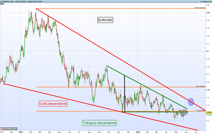 Gráfico diario EUR/USD – 24/05/2019