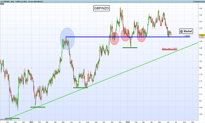 Gráfico diario GBP/NZD - 12/06/2018