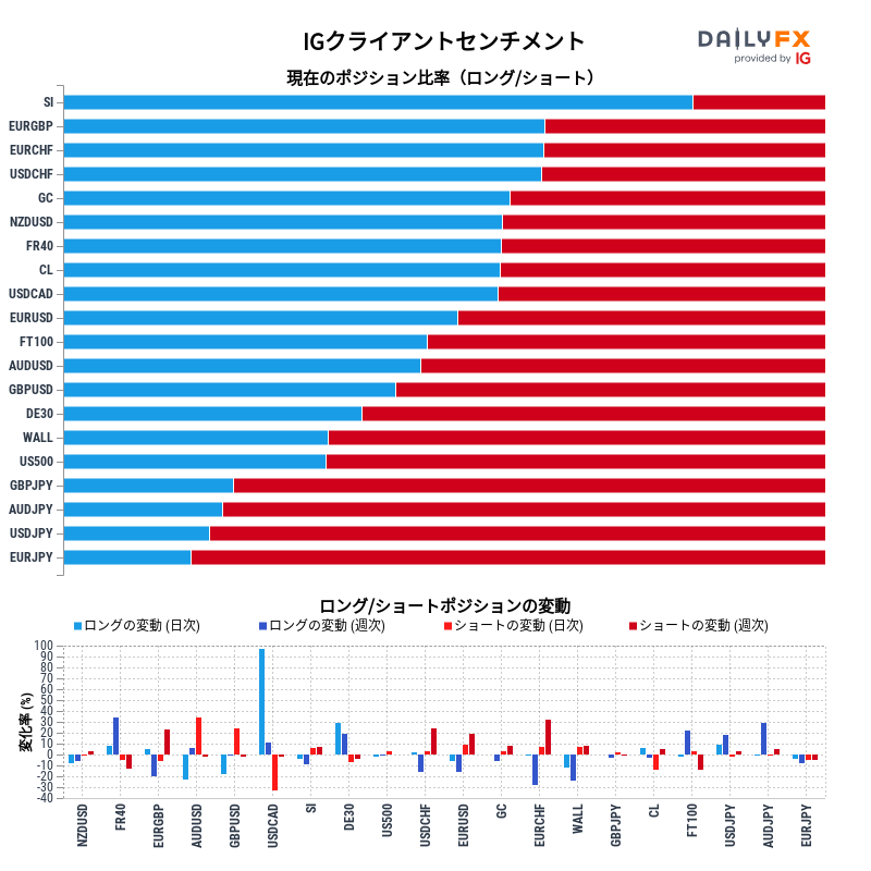 IGクライアントセンチメント (IGCS)2024-07-03 08:00