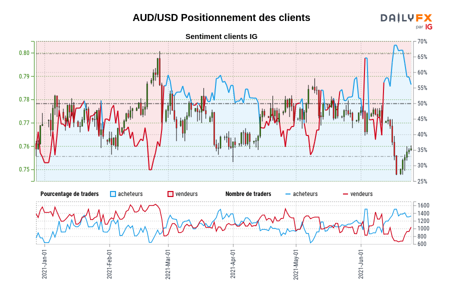 AUD/USD Positionnement des clients