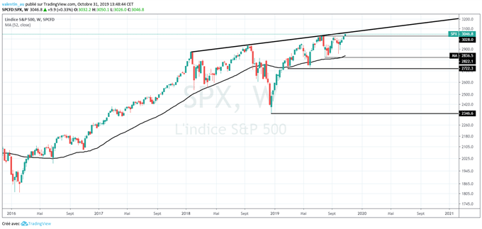 Analyse technique sp500