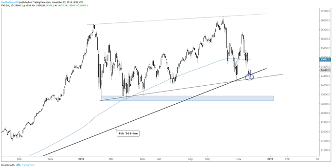 Dow Jones daily chart, supported, but maybe not for long