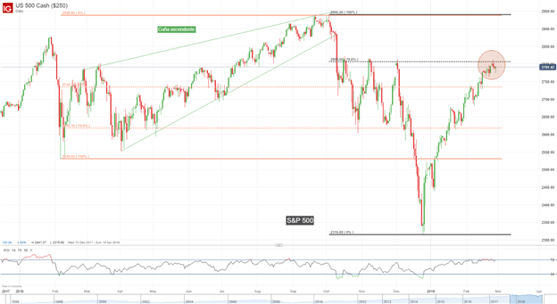 Gráfico diario S&P 500 - 27/02/2019