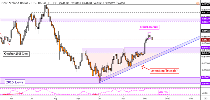 NZD/USD Daily Chart