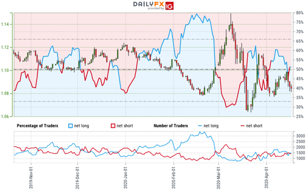 Euro Trader Sentiment