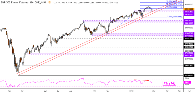 S&P 500 Futures Daily Chart