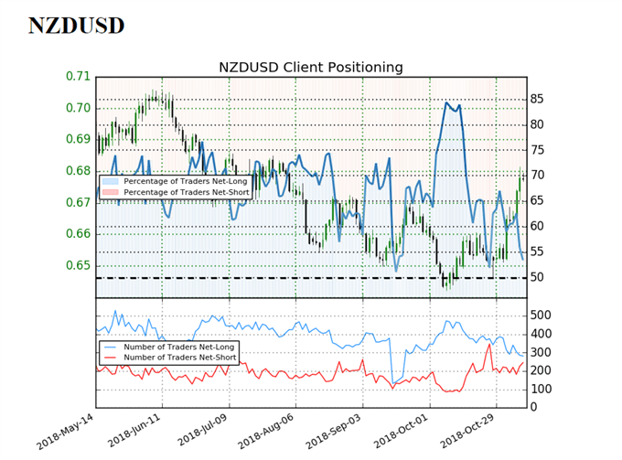 IGCS NZDUSD November 8th 2018 - مؤشر ميول التداول أي جي دولار نيوزيلندي